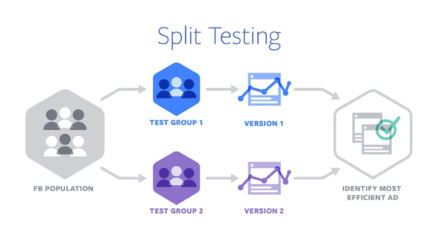 Split testing graph Split testing graph