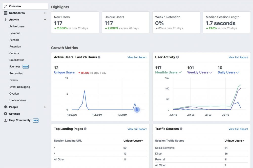 A screenshot of Facebook analytics.