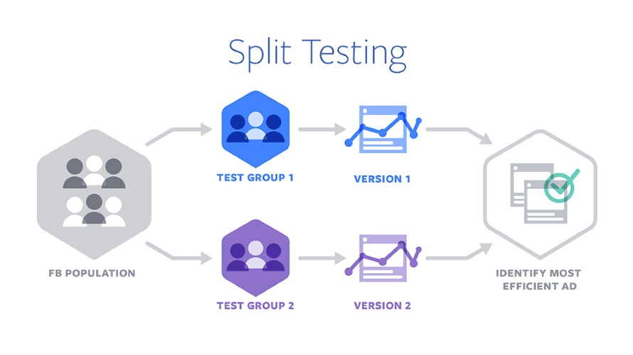 Split testing graph